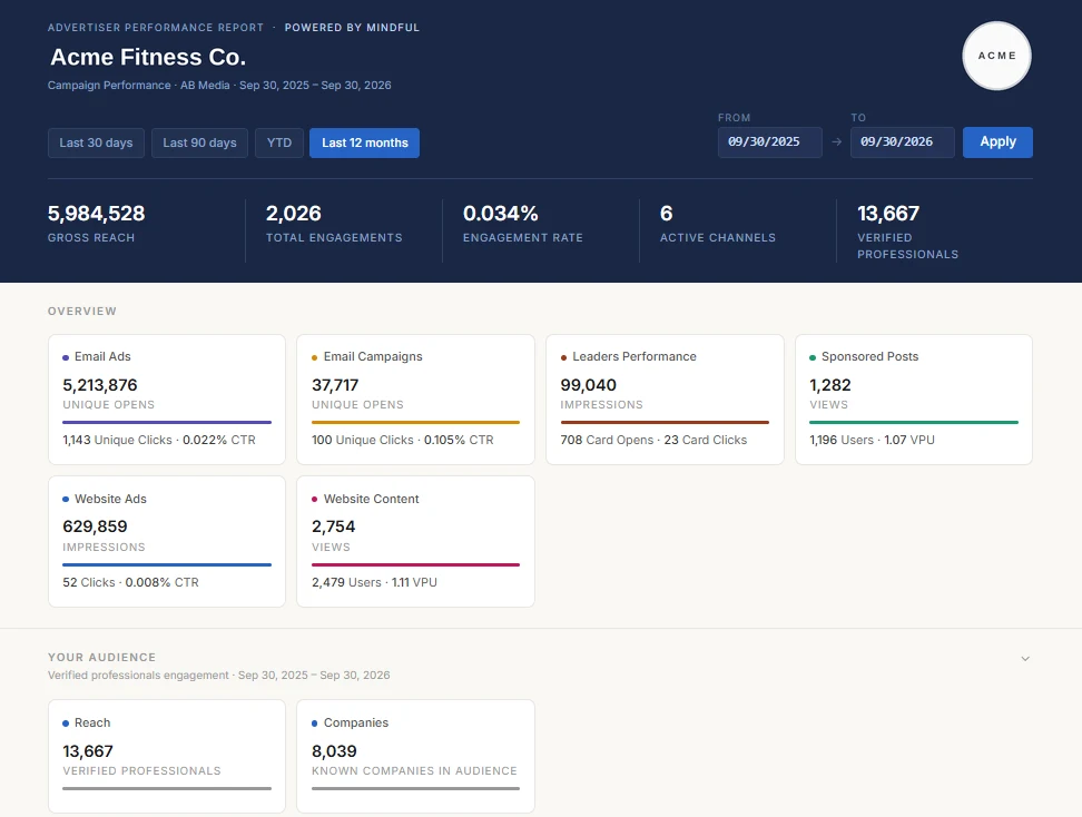 An Athletic Business advertiser performance report showing gross reach, engagements, active channels and results by channel, with the advertiser's name replaced by a placeholder