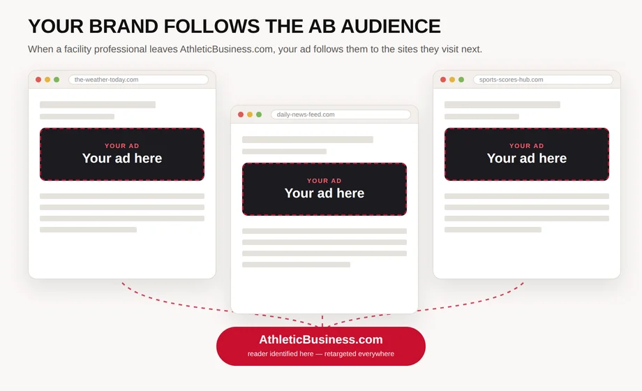 Diagram of retargeting: a reader identified on AthleticBusiness.com then sees the advertiser's ad on other sites they visit, each with a highlighted ‘Your ad here’ slot.